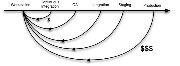 Long Feedback Loop